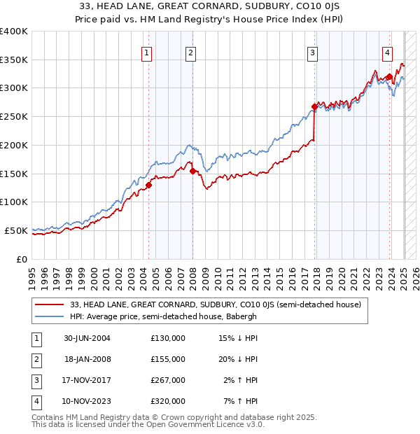 33, HEAD LANE, GREAT CORNARD, SUDBURY, CO10 0JS: Price paid vs HM Land Registry's House Price Index
