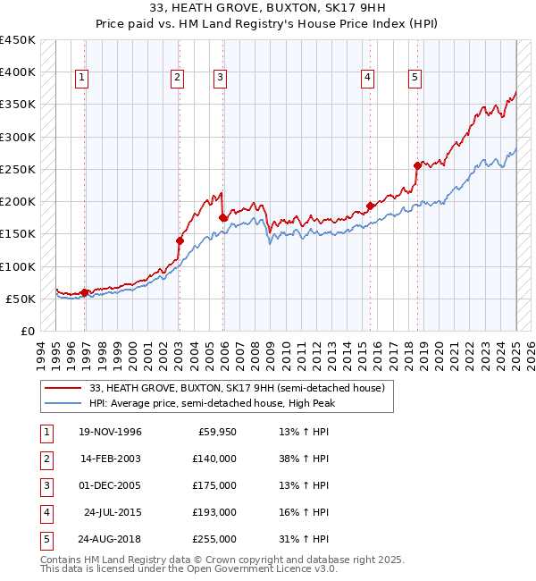 33, HEATH GROVE, BUXTON, SK17 9HH: Price paid vs HM Land Registry's House Price Index