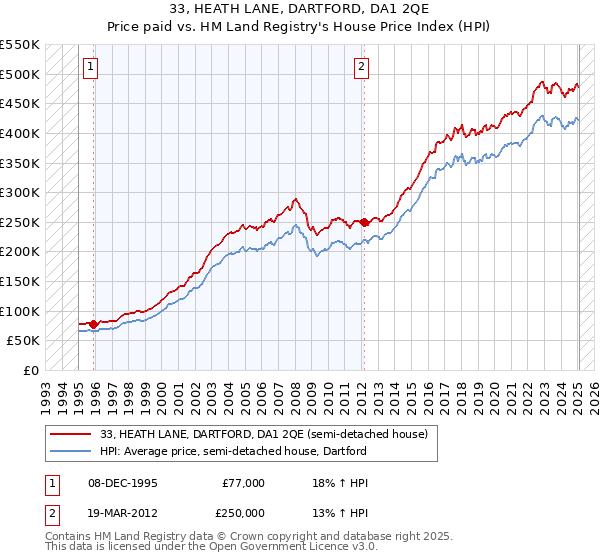 33, HEATH LANE, DARTFORD, DA1 2QE: Price paid vs HM Land Registry's House Price Index