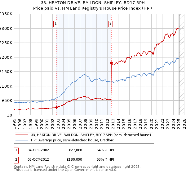 33, HEATON DRIVE, BAILDON, SHIPLEY, BD17 5PH: Price paid vs HM Land Registry's House Price Index