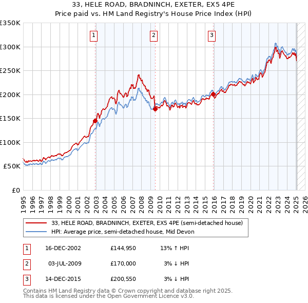 33, HELE ROAD, BRADNINCH, EXETER, EX5 4PE: Price paid vs HM Land Registry's House Price Index