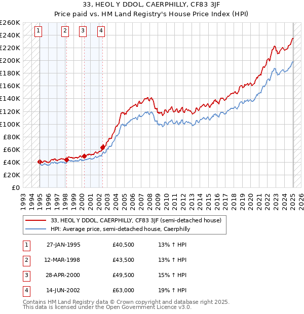 33, HEOL Y DDOL, CAERPHILLY, CF83 3JF: Price paid vs HM Land Registry's House Price Index