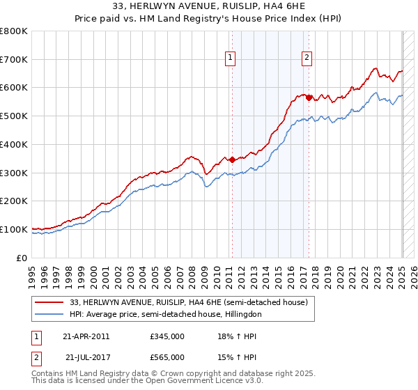 33, HERLWYN AVENUE, RUISLIP, HA4 6HE: Price paid vs HM Land Registry's House Price Index