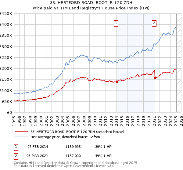 33, HERTFORD ROAD, BOOTLE, L20 7DH: Price paid vs HM Land Registry's House Price Index