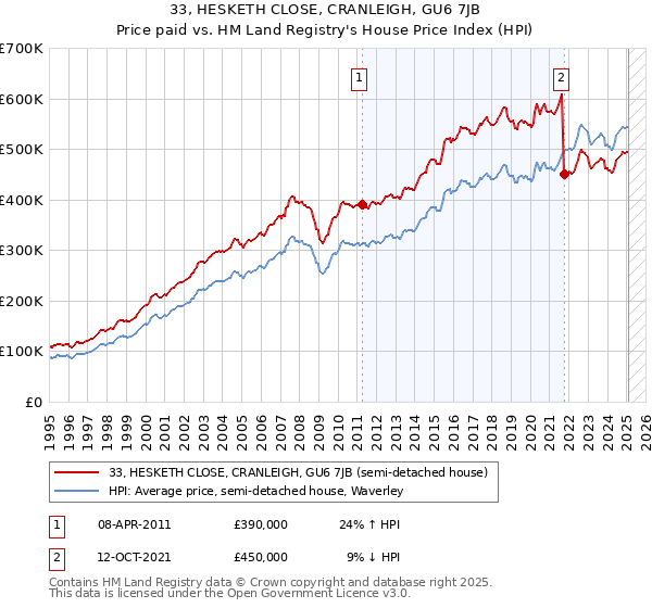 33, HESKETH CLOSE, CRANLEIGH, GU6 7JB: Price paid vs HM Land Registry's House Price Index