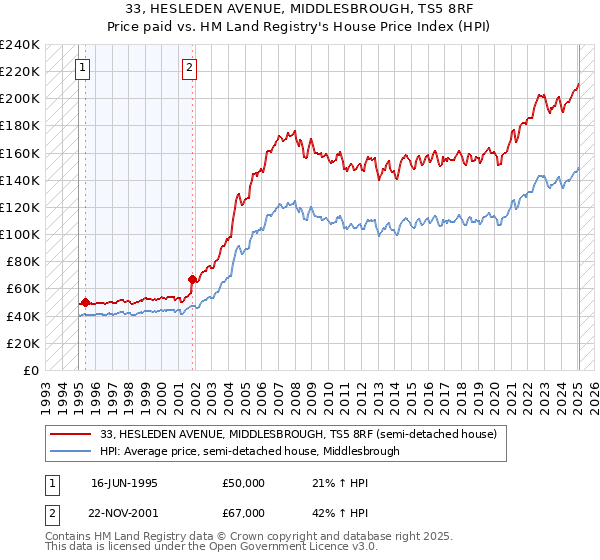 33, HESLEDEN AVENUE, MIDDLESBROUGH, TS5 8RF: Price paid vs HM Land Registry's House Price Index