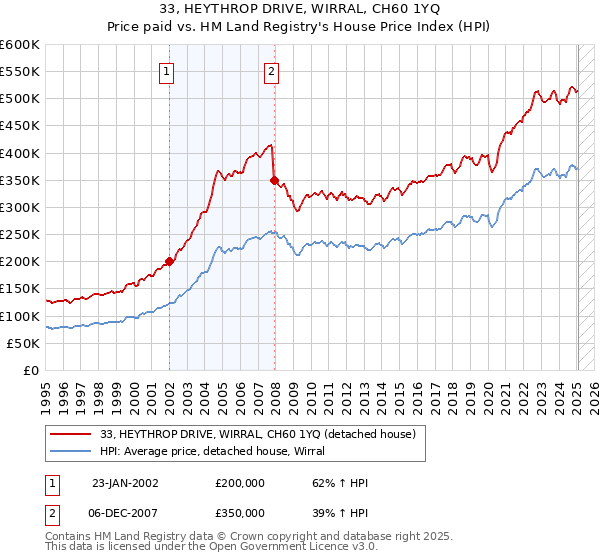 33, HEYTHROP DRIVE, WIRRAL, CH60 1YQ: Price paid vs HM Land Registry's House Price Index