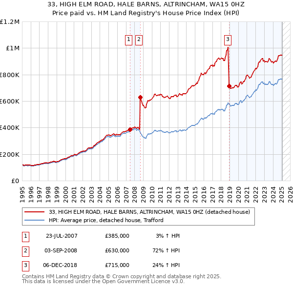 33, HIGH ELM ROAD, HALE BARNS, ALTRINCHAM, WA15 0HZ: Price paid vs HM Land Registry's House Price Index