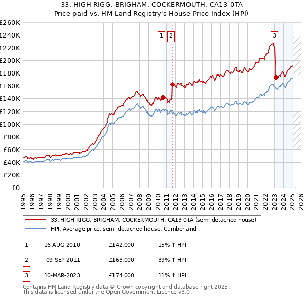 33, HIGH RIGG, BRIGHAM, COCKERMOUTH, CA13 0TA: Price paid vs HM Land Registry's House Price Index