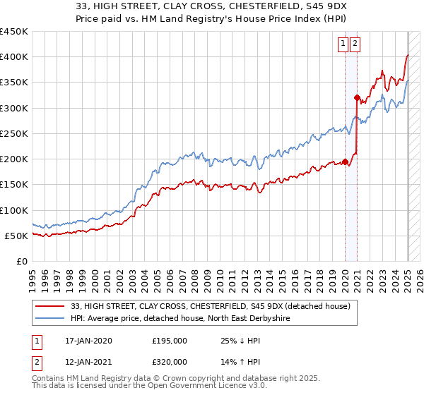 33, HIGH STREET, CLAY CROSS, CHESTERFIELD, S45 9DX: Price paid vs HM Land Registry's House Price Index