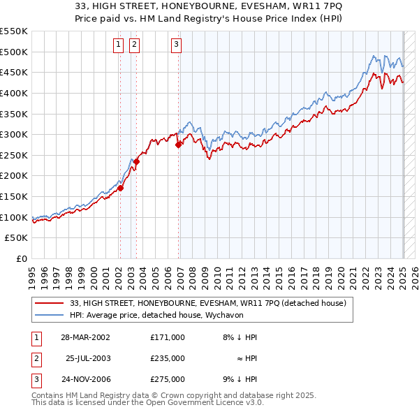 33, HIGH STREET, HONEYBOURNE, EVESHAM, WR11 7PQ: Price paid vs HM Land Registry's House Price Index