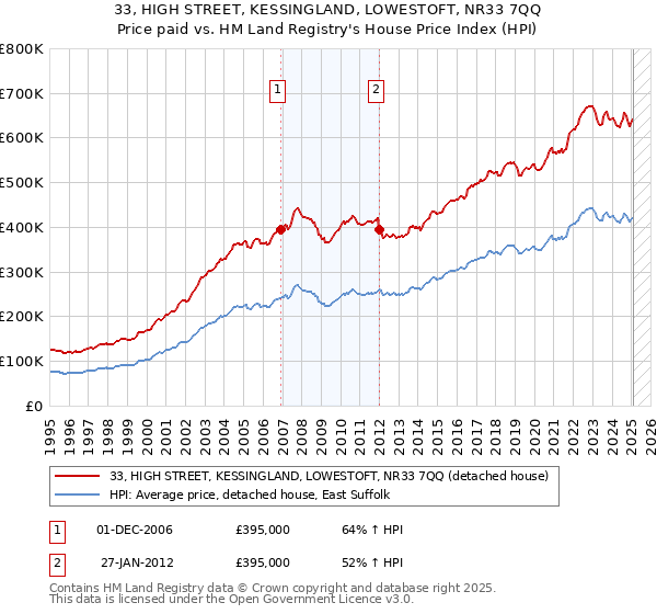 33, HIGH STREET, KESSINGLAND, LOWESTOFT, NR33 7QQ: Price paid vs HM Land Registry's House Price Index