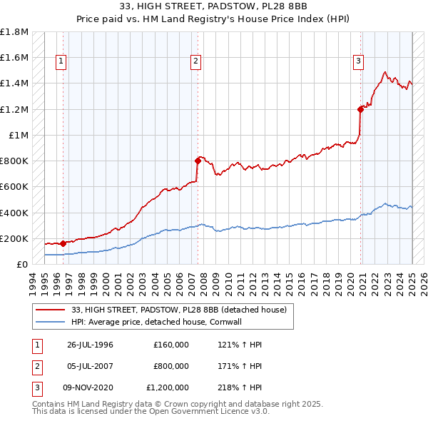 33, HIGH STREET, PADSTOW, PL28 8BB: Price paid vs HM Land Registry's House Price Index