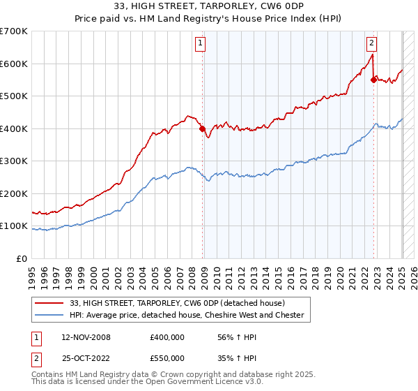 33, HIGH STREET, TARPORLEY, CW6 0DP: Price paid vs HM Land Registry's House Price Index