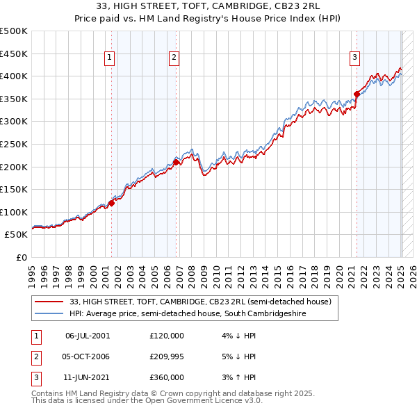 33, HIGH STREET, TOFT, CAMBRIDGE, CB23 2RL: Price paid vs HM Land Registry's House Price Index