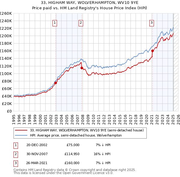 33, HIGHAM WAY, WOLVERHAMPTON, WV10 9YE: Price paid vs HM Land Registry's House Price Index