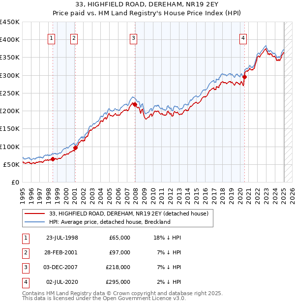 33, HIGHFIELD ROAD, DEREHAM, NR19 2EY: Price paid vs HM Land Registry's House Price Index