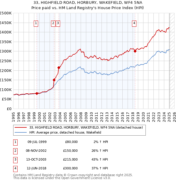 33, HIGHFIELD ROAD, HORBURY, WAKEFIELD, WF4 5NA: Price paid vs HM Land Registry's House Price Index