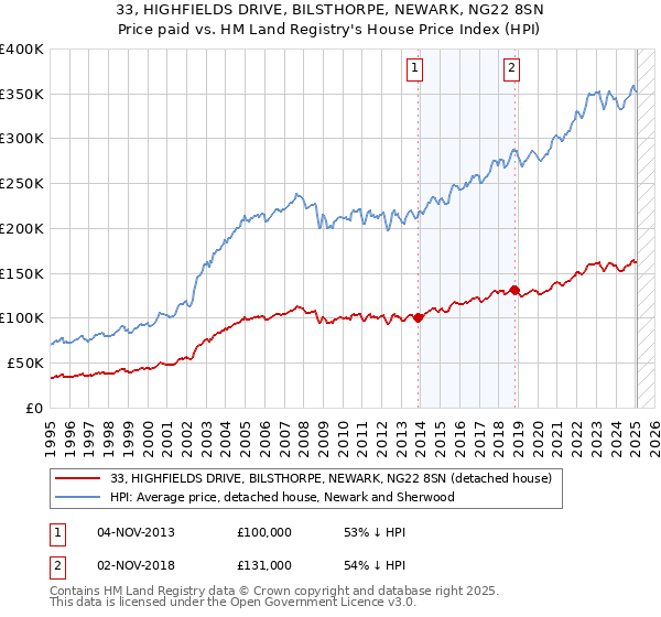 33, HIGHFIELDS DRIVE, BILSTHORPE, NEWARK, NG22 8SN: Price paid vs HM Land Registry's House Price Index