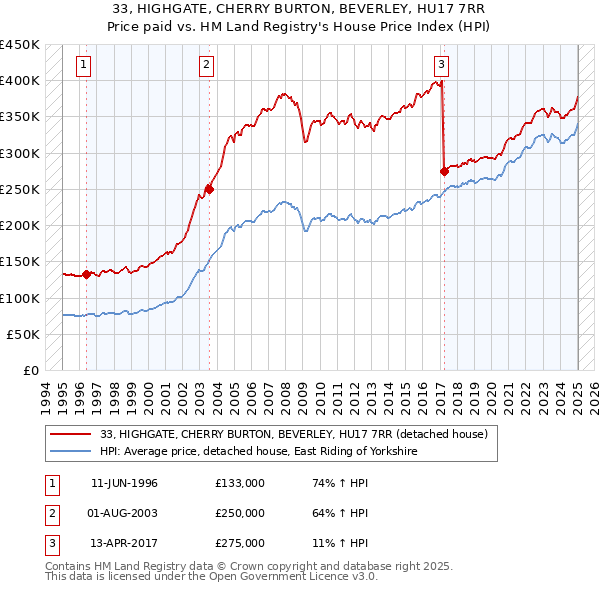 33, HIGHGATE, CHERRY BURTON, BEVERLEY, HU17 7RR: Price paid vs HM Land Registry's House Price Index