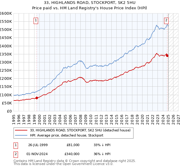 33, HIGHLANDS ROAD, STOCKPORT, SK2 5HU: Price paid vs HM Land Registry's House Price Index