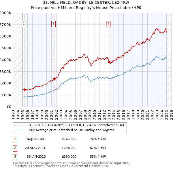 33, HILL FIELD, OADBY, LEICESTER, LE2 4RW: Price paid vs HM Land Registry's House Price Index