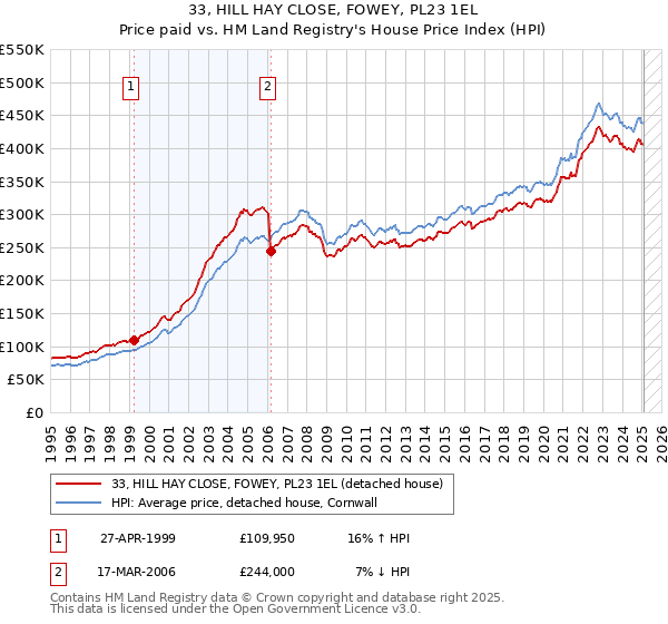33, HILL HAY CLOSE, FOWEY, PL23 1EL: Price paid vs HM Land Registry's House Price Index