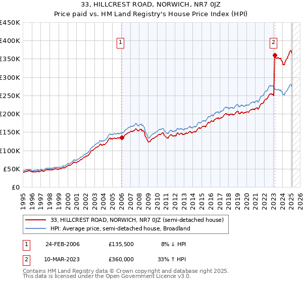 33, HILLCREST ROAD, NORWICH, NR7 0JZ: Price paid vs HM Land Registry's House Price Index