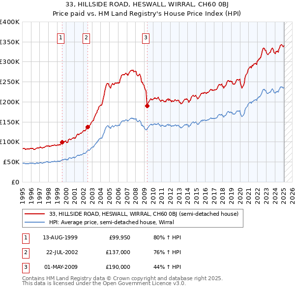 33, HILLSIDE ROAD, HESWALL, WIRRAL, CH60 0BJ: Price paid vs HM Land Registry's House Price Index