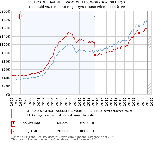 33, HOADES AVENUE, WOODSETTS, WORKSOP, S81 8QQ: Price paid vs HM Land Registry's House Price Index