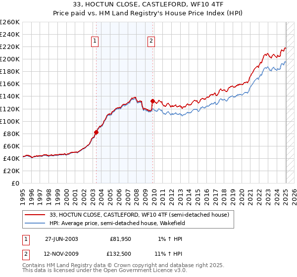33, HOCTUN CLOSE, CASTLEFORD, WF10 4TF: Price paid vs HM Land Registry's House Price Index