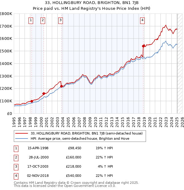 33, HOLLINGBURY ROAD, BRIGHTON, BN1 7JB: Price paid vs HM Land Registry's House Price Index