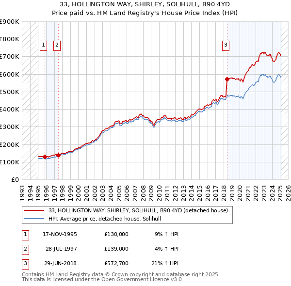 33, HOLLINGTON WAY, SHIRLEY, SOLIHULL, B90 4YD: Price paid vs HM Land Registry's House Price Index
