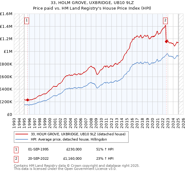 33, HOLM GROVE, UXBRIDGE, UB10 9LZ: Price paid vs HM Land Registry's House Price Index