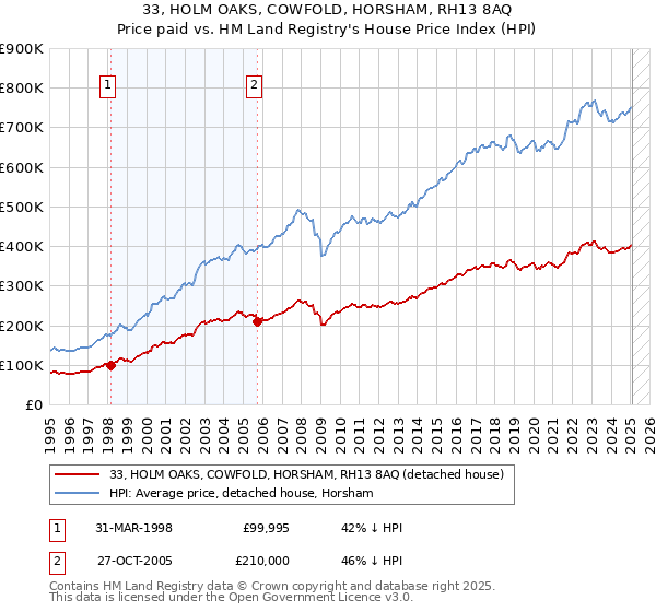 33, HOLM OAKS, COWFOLD, HORSHAM, RH13 8AQ: Price paid vs HM Land Registry's House Price Index