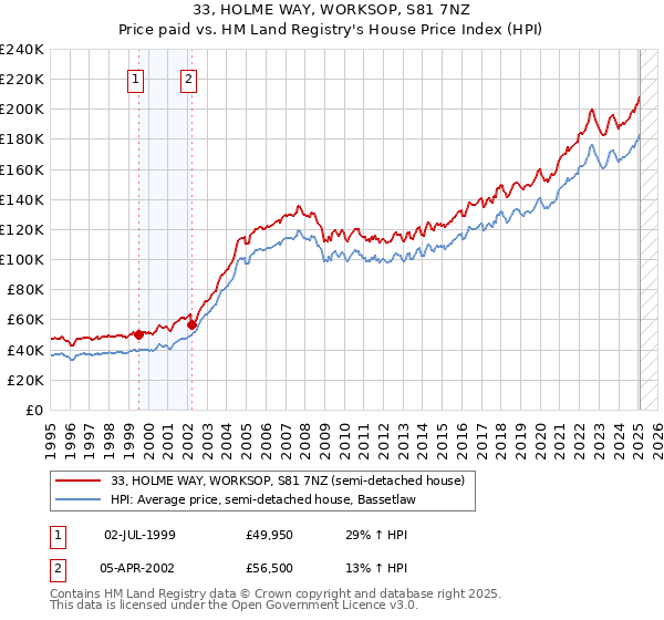 33, HOLME WAY, WORKSOP, S81 7NZ: Price paid vs HM Land Registry's House Price Index