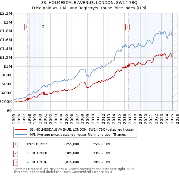 33, HOLMESDALE AVENUE, LONDON, SW14 7BQ: Price paid vs HM Land Registry's House Price Index
