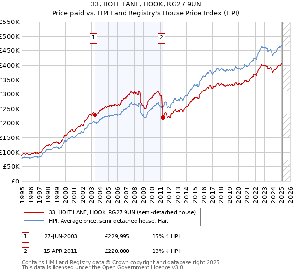 33, HOLT LANE, HOOK, RG27 9UN: Price paid vs HM Land Registry's House Price Index