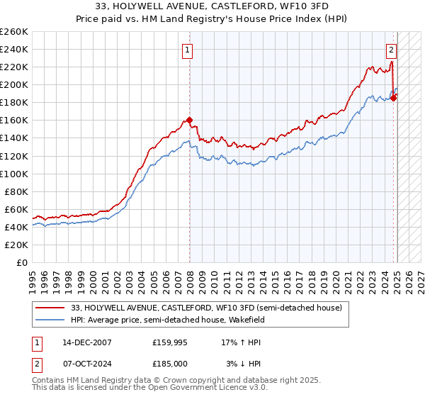 33, HOLYWELL AVENUE, CASTLEFORD, WF10 3FD: Price paid vs HM Land Registry's House Price Index