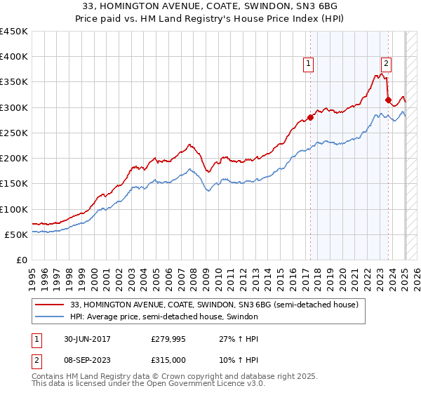 33, HOMINGTON AVENUE, COATE, SWINDON, SN3 6BG: Price paid vs HM Land Registry's House Price Index