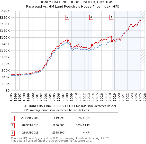 33, HONEY HALL ING, HUDDERSFIELD, HD2 1GP: Price paid vs HM Land Registry's House Price Index