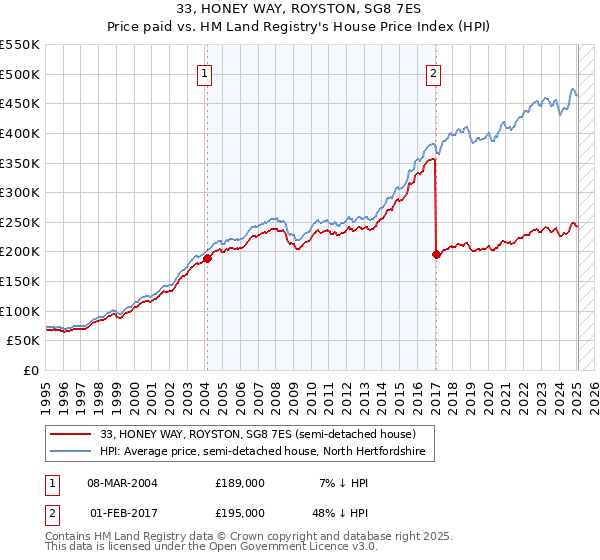 33, HONEY WAY, ROYSTON, SG8 7ES: Price paid vs HM Land Registry's House Price Index