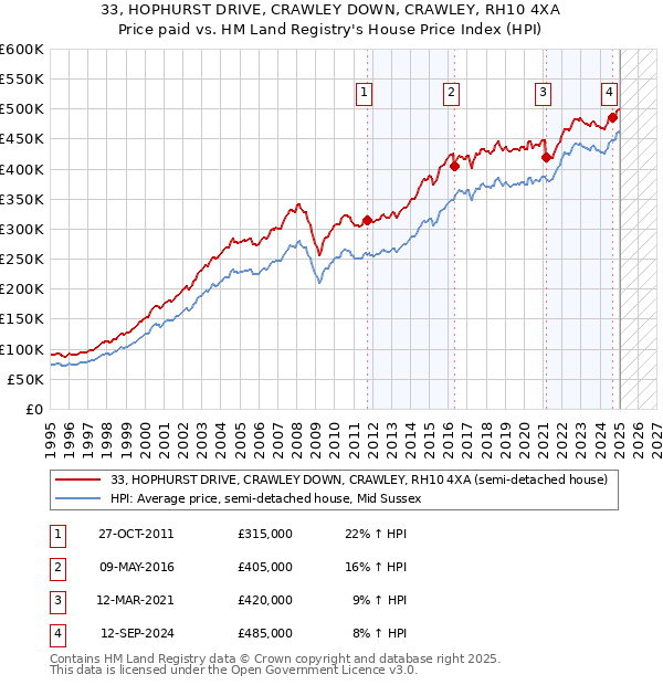 33, HOPHURST DRIVE, CRAWLEY DOWN, CRAWLEY, RH10 4XA: Price paid vs HM Land Registry's House Price Index