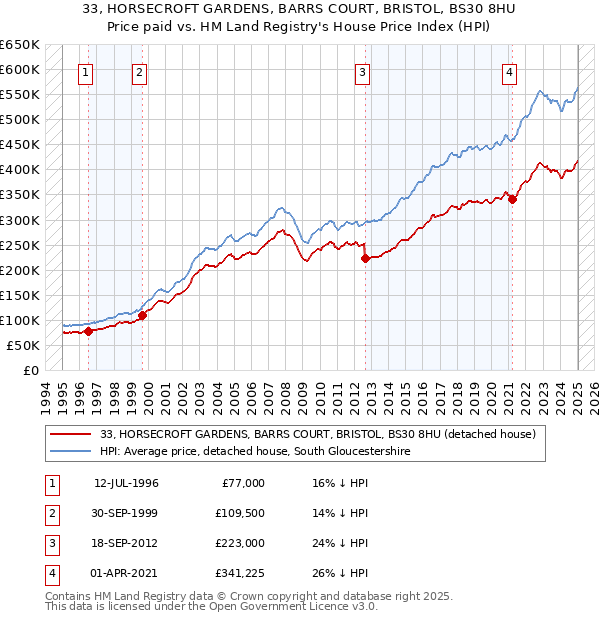 33, HORSECROFT GARDENS, BARRS COURT, BRISTOL, BS30 8HU: Price paid vs HM Land Registry's House Price Index