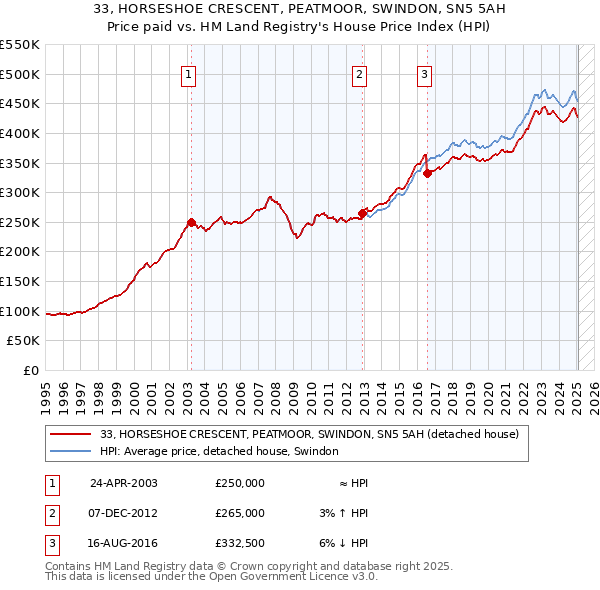 33, HORSESHOE CRESCENT, PEATMOOR, SWINDON, SN5 5AH: Price paid vs HM Land Registry's House Price Index