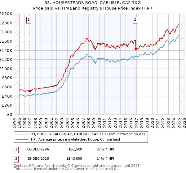 33, HOUSESTEADS ROAD, CARLISLE, CA2 7XG: Price paid vs HM Land Registry's House Price Index
