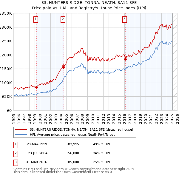 33, HUNTERS RIDGE, TONNA, NEATH, SA11 3FE: Price paid vs HM Land Registry's House Price Index