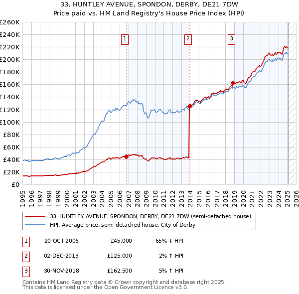 33, HUNTLEY AVENUE, SPONDON, DERBY, DE21 7DW: Price paid vs HM Land Registry's House Price Index