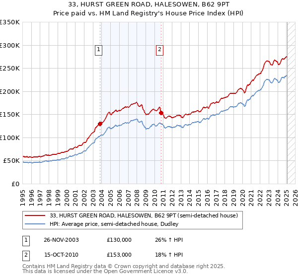 33, HURST GREEN ROAD, HALESOWEN, B62 9PT: Price paid vs HM Land Registry's House Price Index