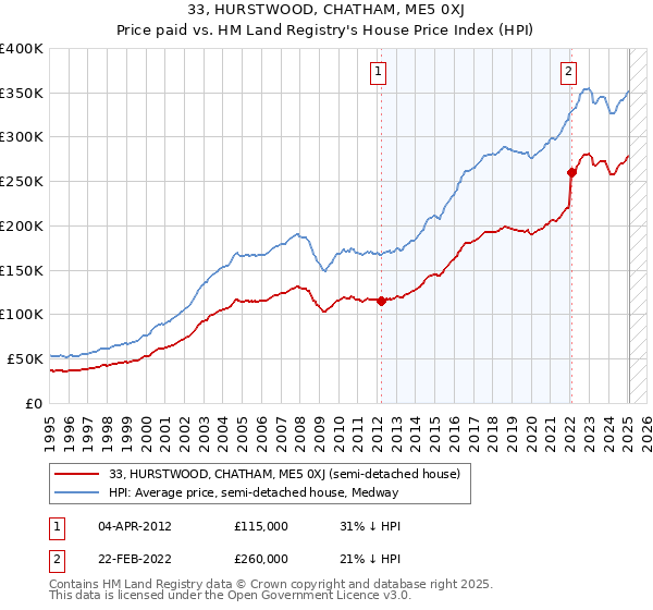 33, HURSTWOOD, CHATHAM, ME5 0XJ: Price paid vs HM Land Registry's House Price Index